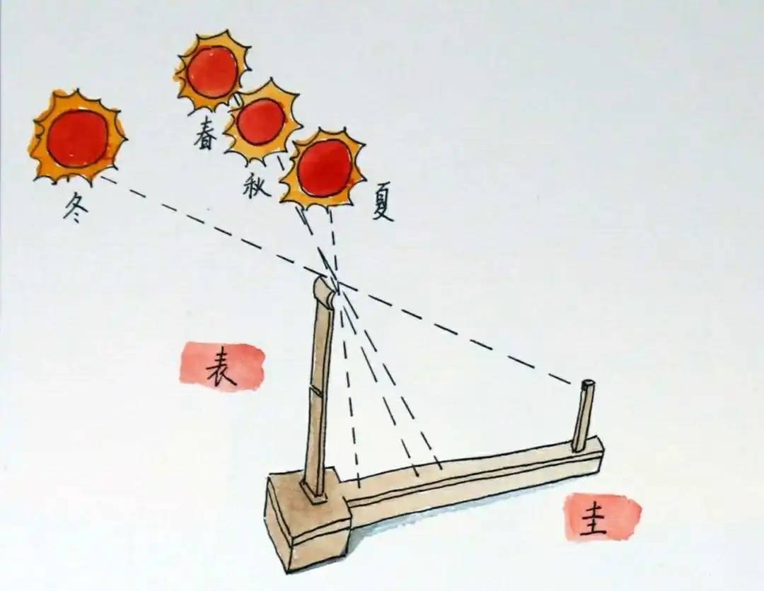 勾股定理生活应用_西周天文测量技术 _ 勾股定理中国起源