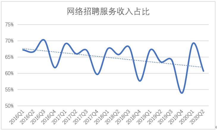净利润暴增四倍只是个幌子，前程无忧需要担忧什么？