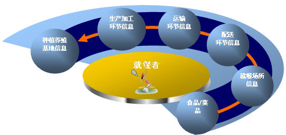 航天金卡RFID食品安全追溯系统_射频识别技术生活应用_奥运食品安全RFID技术应用方案