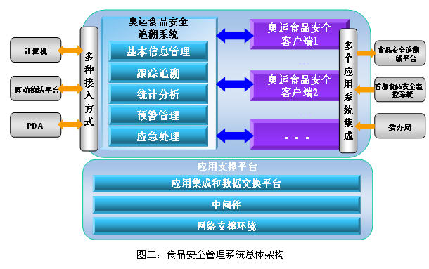 射频识别技术生活应用_奥运食品安全RFID技术应用方案_航天金卡RFID食品安全追溯系统