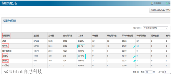 专题页面效果评估_游戏专题 电商专题_电商节日促销活动数据分析