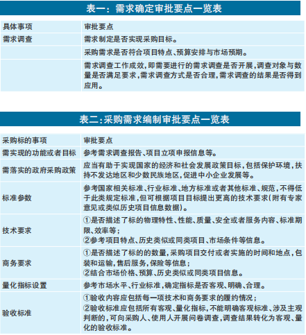 采购对账流程_政府采购需求管理办法 风险控制 需求管理内控制度