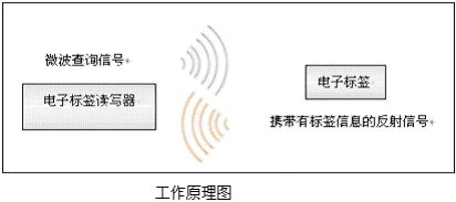 无线射频识别技术(RFID)全介绍