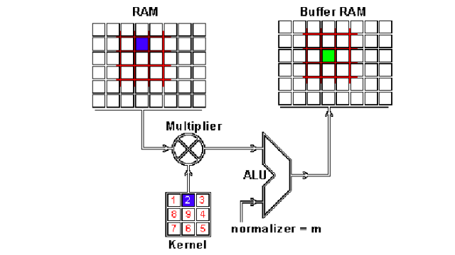 深度学习卷积原理_卷积在生活应用_卷积神经网络特征提取