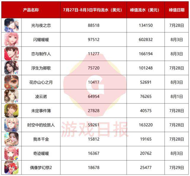 七夕节点游戏流水增长_女性向游戏七夕活动_游戏情人节新闻