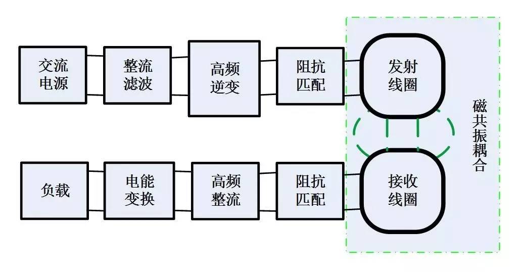 无线电能传输的生活应用_无线传电的应用_电能无线传输装置