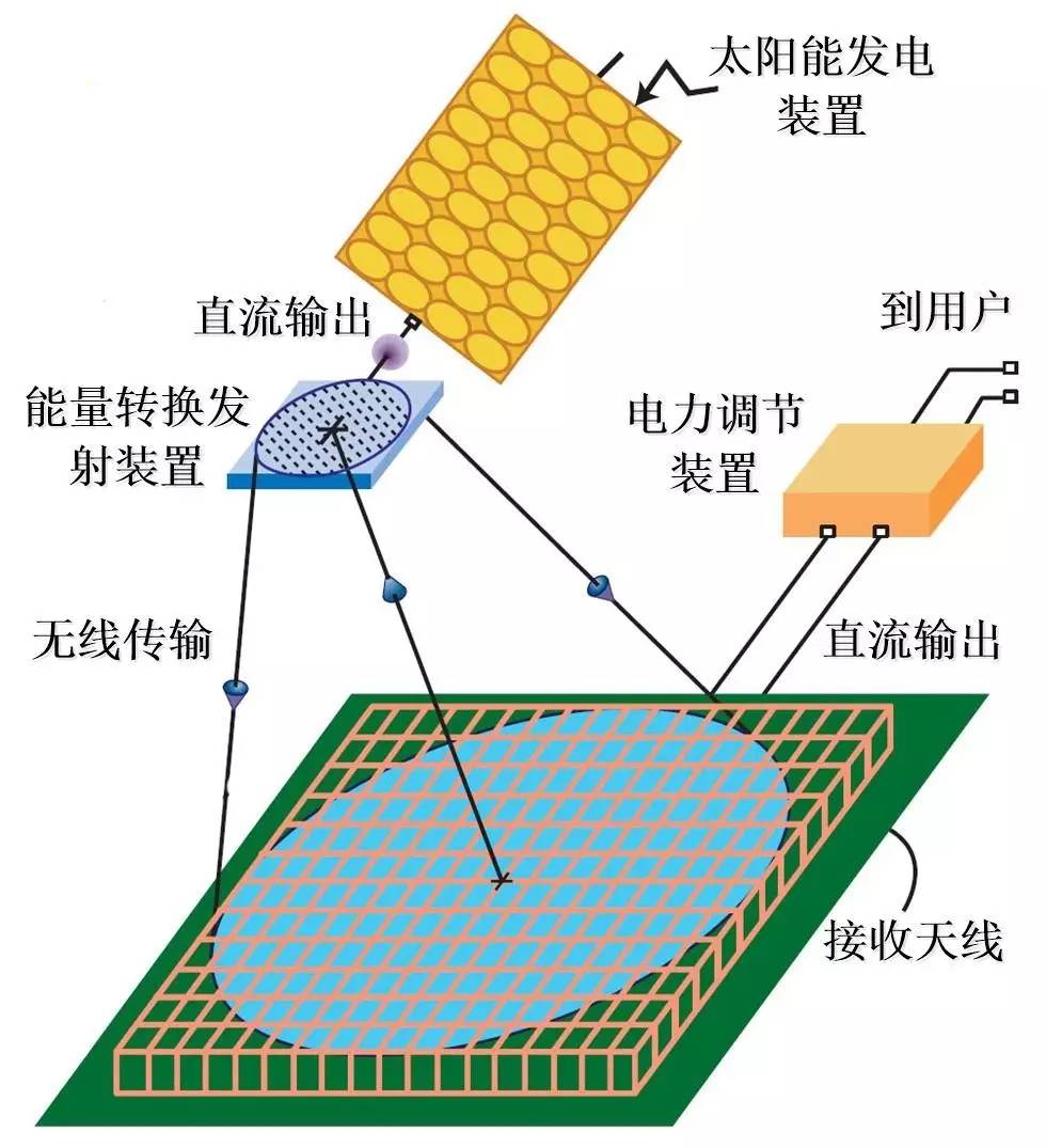 无线电能传输的生活应用_无线传电的应用_电能无线传输装置