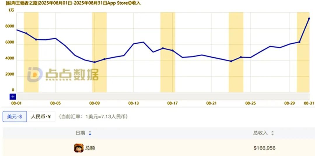 壮志雄心手游营收分析_海贼王专题游戏_国服海贼王手游8月营收