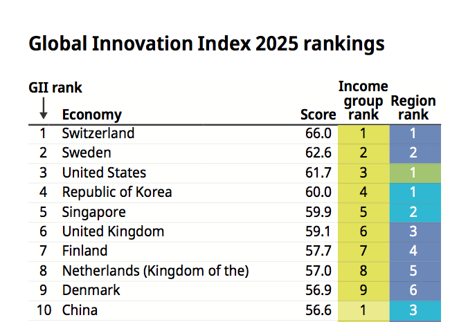 全球创新指数公布：中国跻身前十 这一指标超过瑞士
