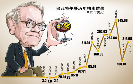 “股神”巴菲特，16年拍卖“共进午餐”超2000万美元。