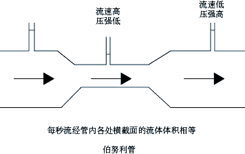 探秘伯努利原理在生活中的神奇应用
