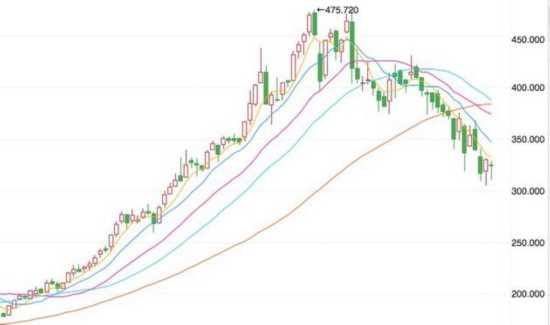 半年来,腾讯股价持续走跌