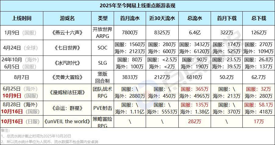 网易游戏新闻_网易公司高层变动_网易新游市场表现分析