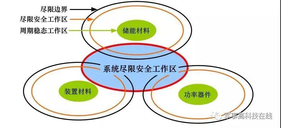 电磁炮生活应用_电磁轨道发射技术_电磁发射系统尽限设计
