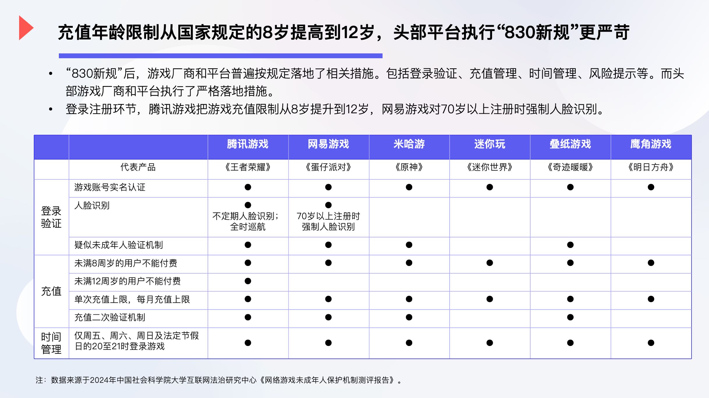 未成年游戏防沉迷“830新规”三周年：未成年人玩手游频次、花费下降
