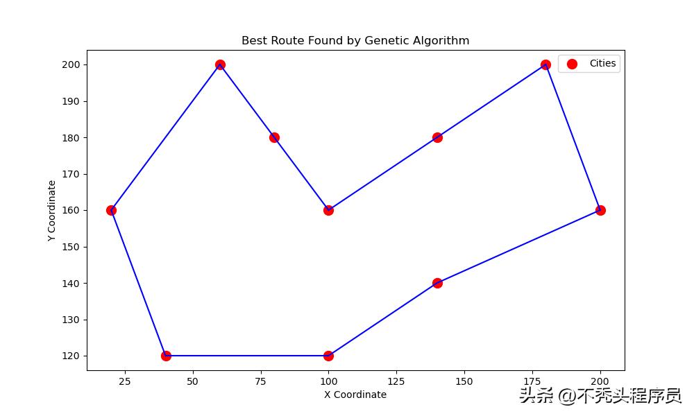遗传算法应用生活实例_遗传算法原理步骤 Python 实现_遗传算法适应度函数选择交叉变异操作