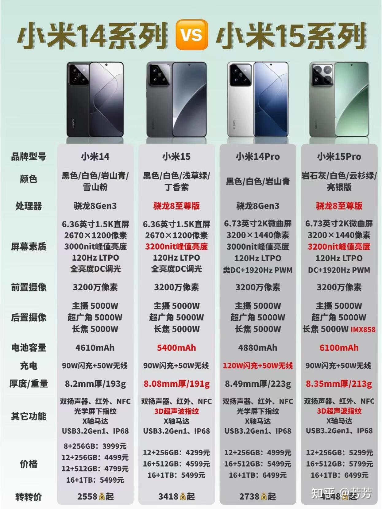 内行人建议买小米14还是15