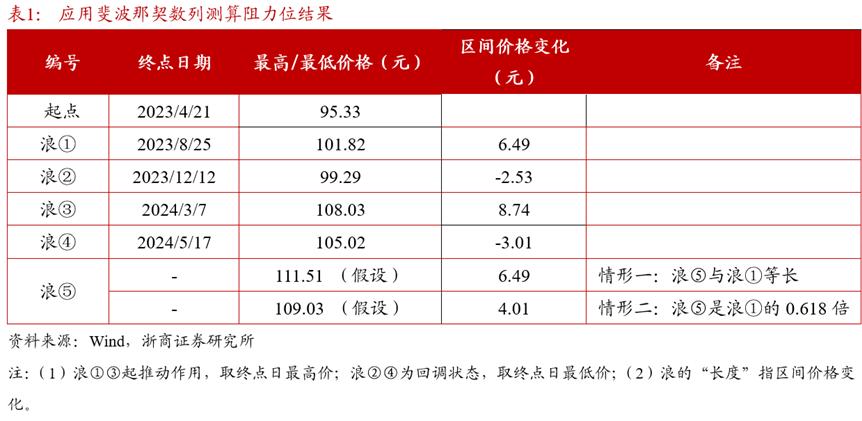 斐波那契数列生活应用_波浪理论国债期货_斐波那契数列债市应用