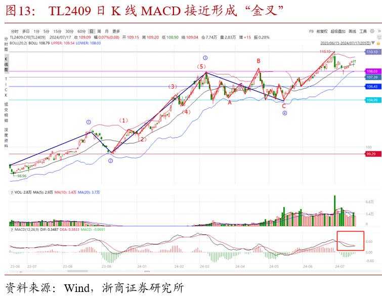 斐波那契数列生活应用_斐波那契数列债市应用_波浪理论国债期货