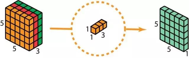 一维二维三维卷积类型详解_卷积在生活应用_卷积神经网络特征提取