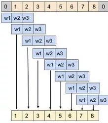 形象理解深度学习中八大类型卷积