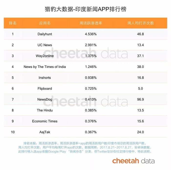 印度新闻app竞争格局分析_印度新闻资讯流量分布_游戏新闻app