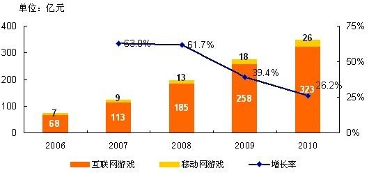 《2010年中国网络游戏市场年度报告》摘要
