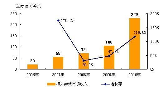 2010年中国网络游戏市场增长率_中国网络游戏市场规模及增长分析_游戏行业 新闻