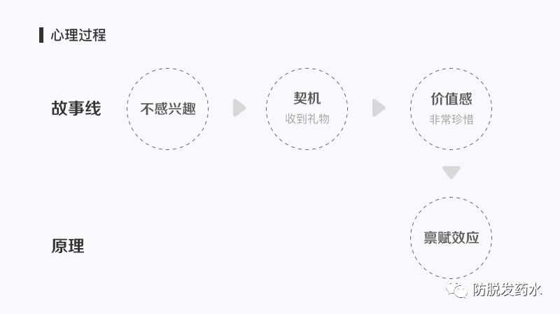 UI必懂的5个心理学知识
