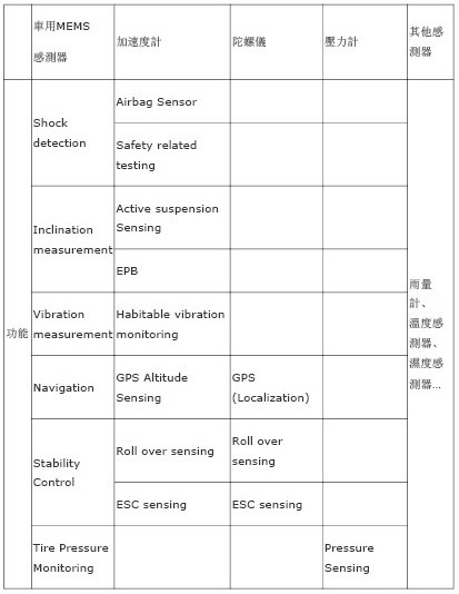 汽车传感器市场正在发展
