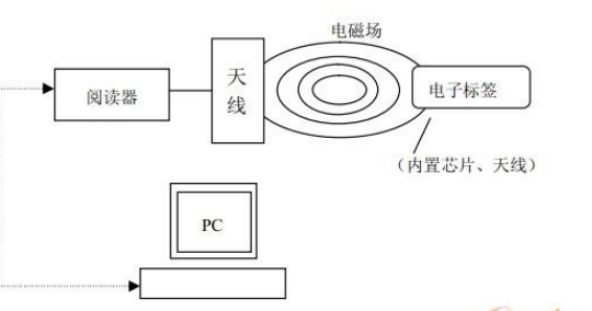 射频识别系统的组成及工作原理解析