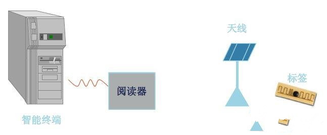 射频识别技术生活应用_射频识别技术原理_射频识别系统组成