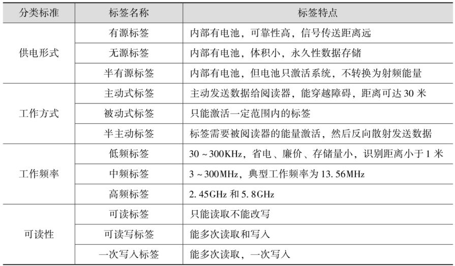 二、物流信息追溯的相关技术