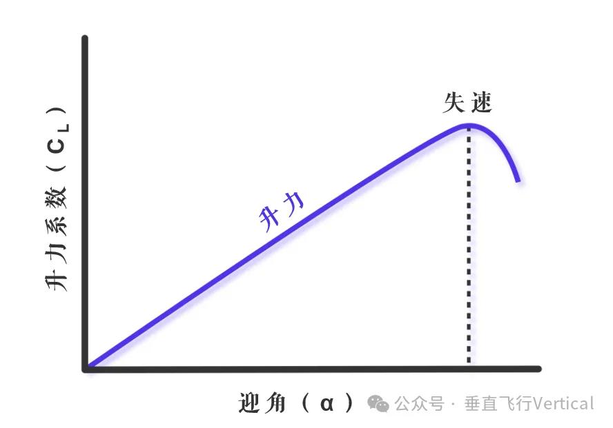 升力影响因素分析_伯努利原理生活应用_伯努利原理解释升力