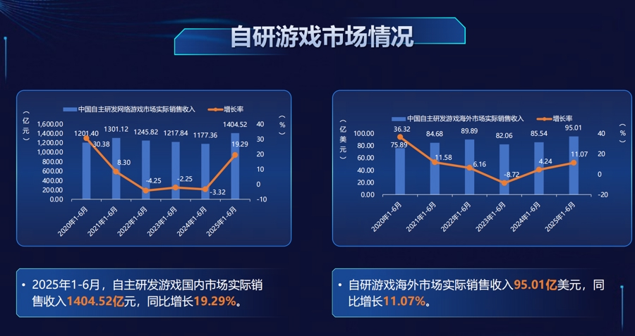 中国游戏市场收入增长分析_2025中国游戏产业报告_网页游戏新闻