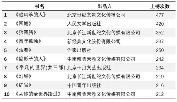 小调查｜这20本“霸榜”十年的畅销书之王，你读过吗？