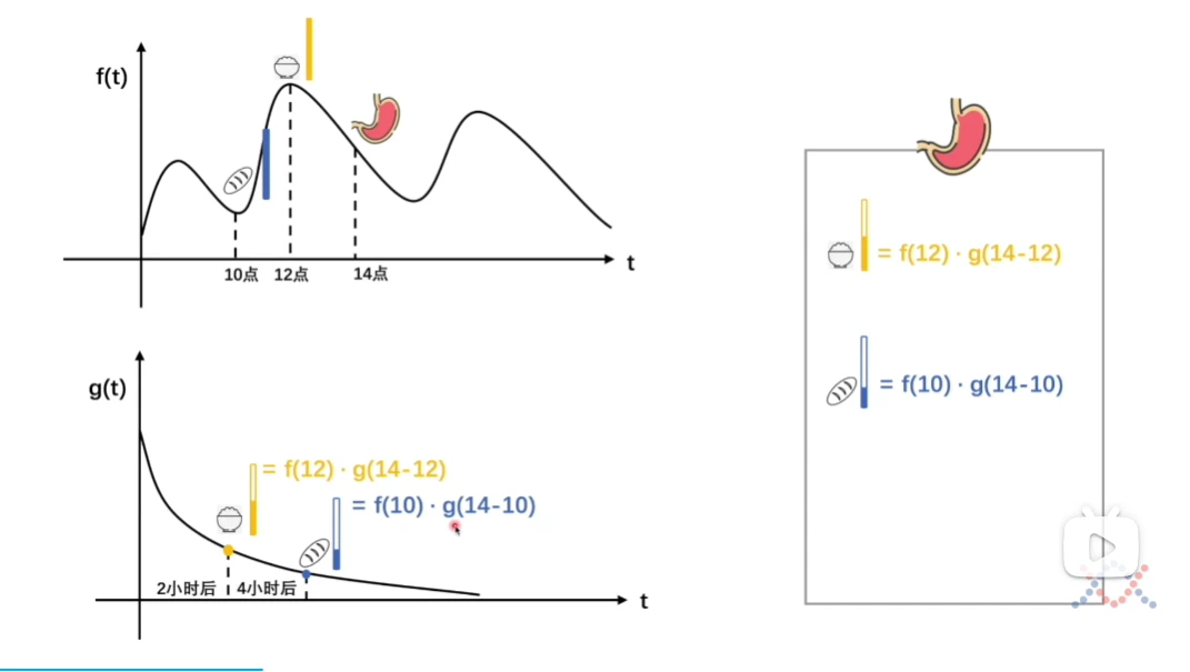 卷积和CNN - 哔哩哔哩